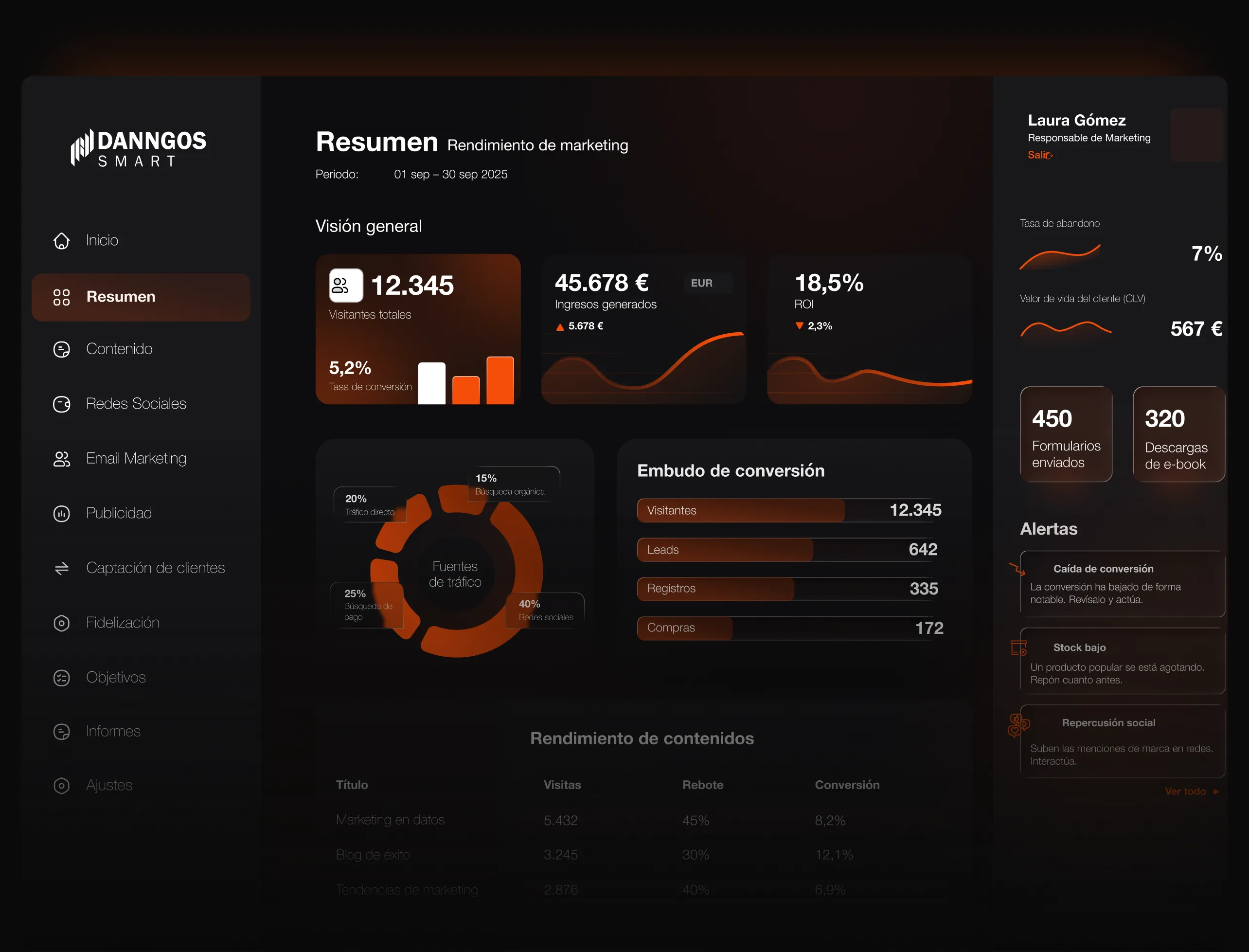 Panel de marketing de ejemplo: resumen de visitantes, ingresos y ROI, fuentes de tráfico, embudo de conversión, rendimiento de contenidos y alertas.
